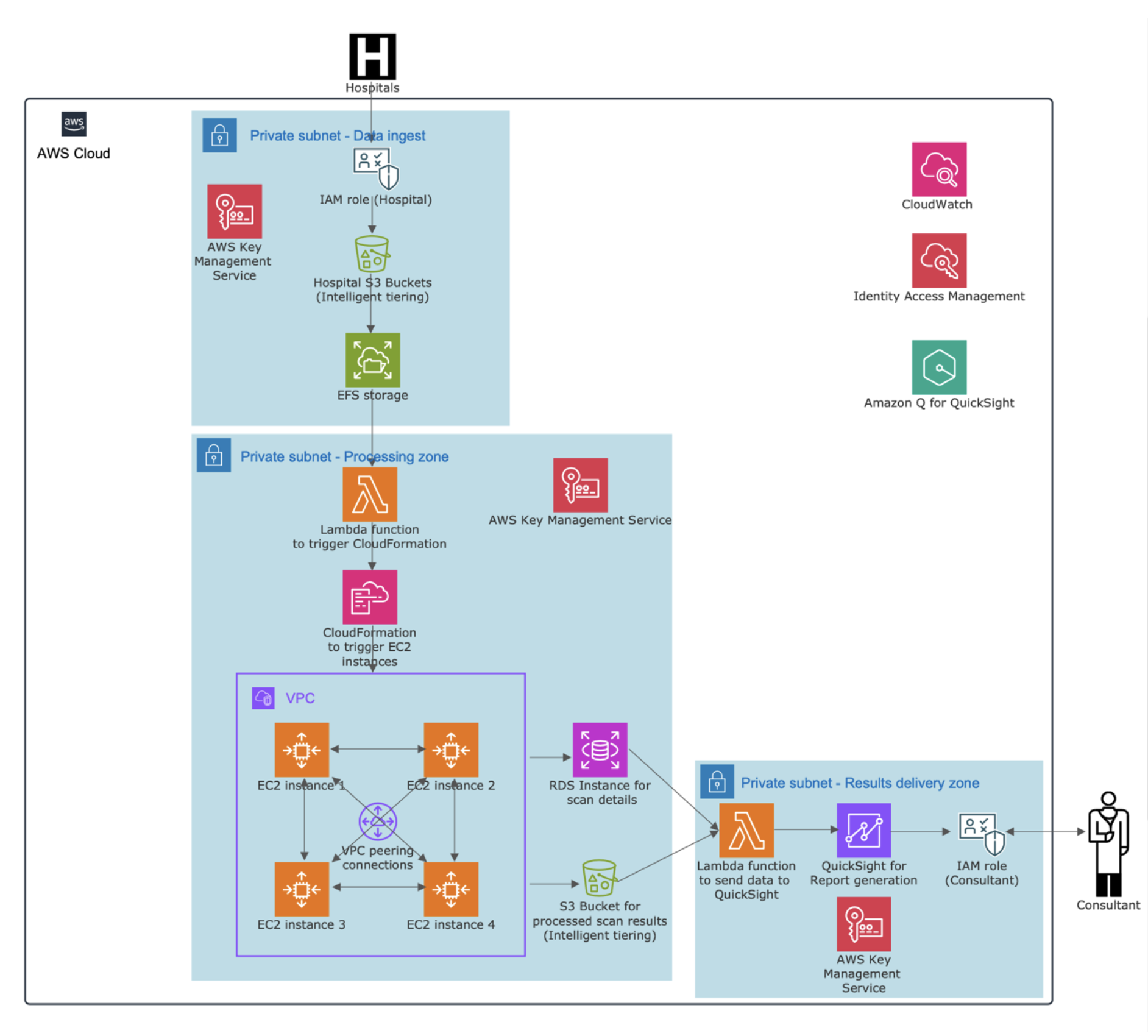 A single availability zone AWS-based medical processing environment